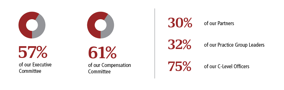 57% of our Executive Committee, 61% of our Compensation Committee, 30% of our partners, 32% of our Practice Group Leaders, 75% of our C-Level Officers